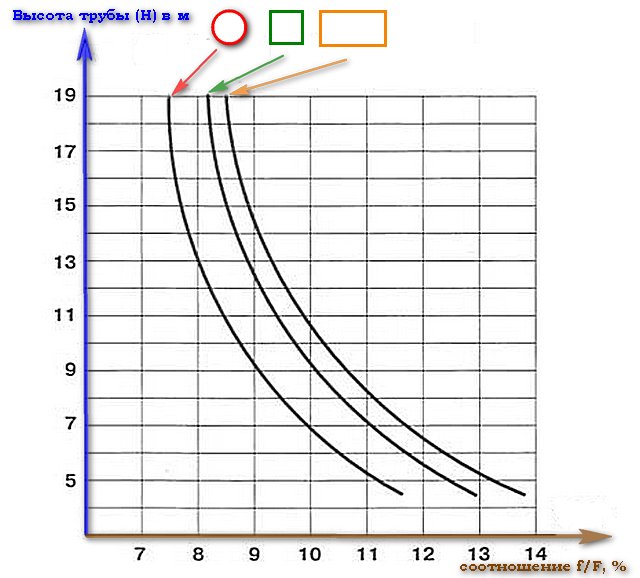 График взаимозависимости высоты трубы, сечения канала и размера топки
