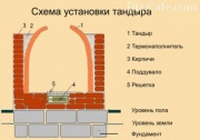 Инструкция строения кирпичного тандыра своими руками