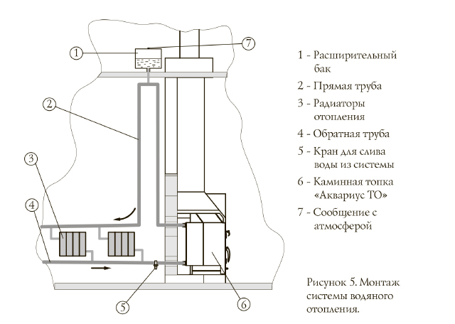 Схема подключения камина в открытую систему отопления с естественной циркуляцией